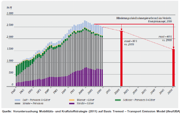 Endenergieverbrauch im Verkehr in Deutschland - 77 % der Endenergie im Verkehrssektor