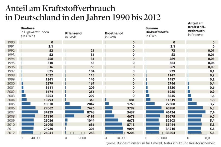 Marktetablierte biogene Kraftstoffe in Deutschland I Entwicklung der Pflanzenölkraftstoffe: 2007 2012: - 97 % Mengen an