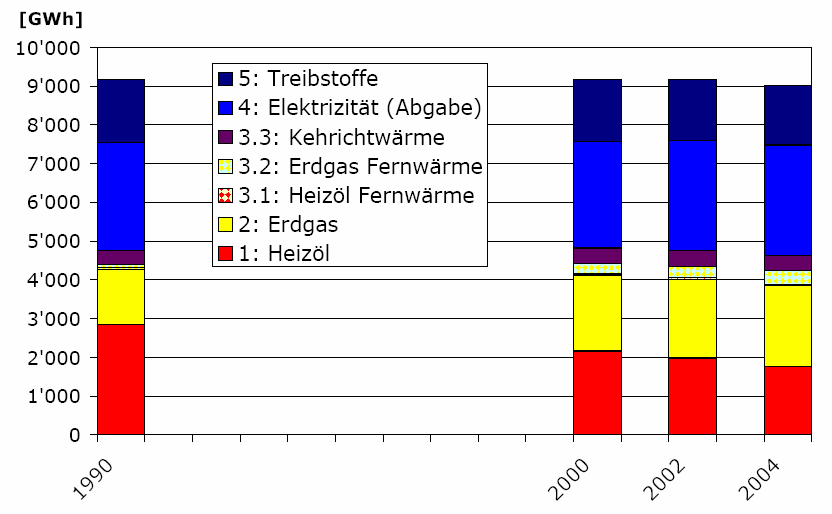 Energiebilanz 1990-2004 - Endenergie (entspricht nicht der Methodik 2kW-G) Heizöl Erdgas Wärme Strom Bei Gebäuden: