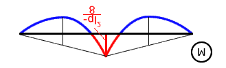 Kraftgrößenverfahren 8 von 8 Der -Feld Träger. Eigenspannungszustand. Berechnen der δ- Werte EI δ 0 = l + l = 8 8 EIδ = l + l = l.