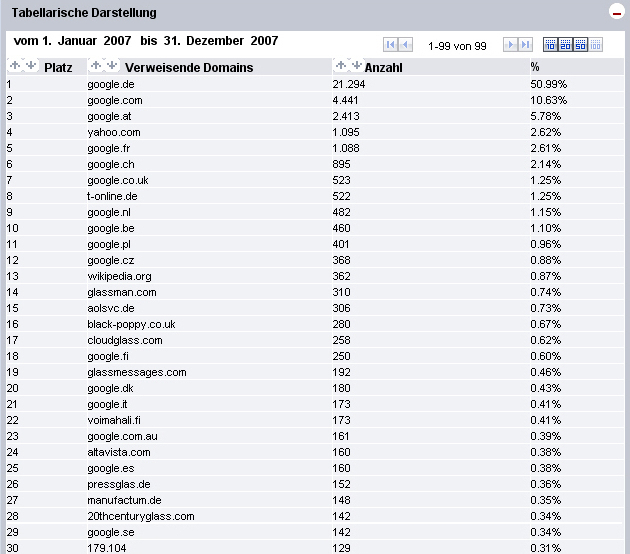 Abb. 2008-1/434, Websites, von denen Besucher auf die Pressglas-Korrespondenz