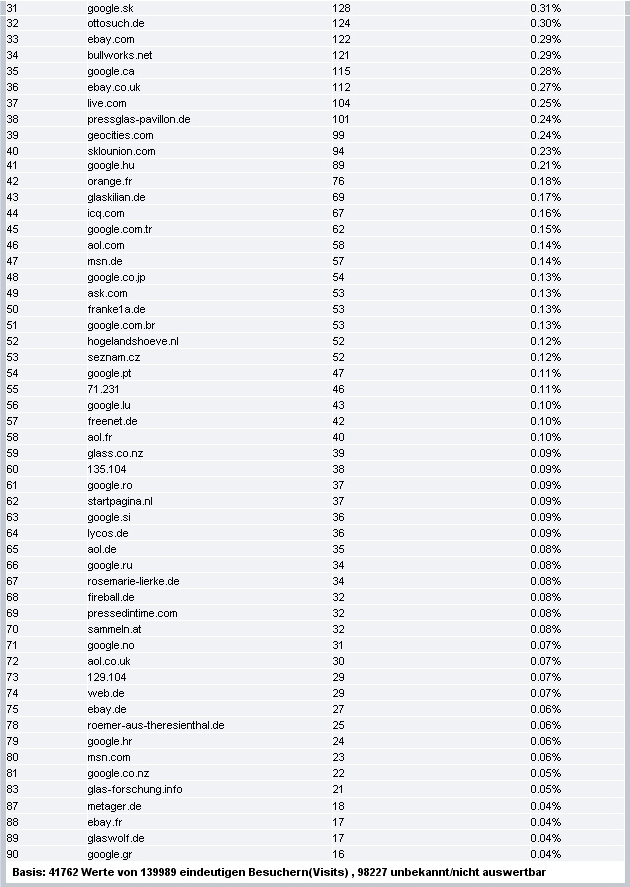 Abb. 2008-1/435, Websites, von denen auf die Pressglas-Korrespondenz verwiesen wurde (Ausschnitt) Siehe auch: PK 2007-1 SG, Der Umfang der Pressglas-Korrespondenz ist stark gestiegen, die Kosten auch!