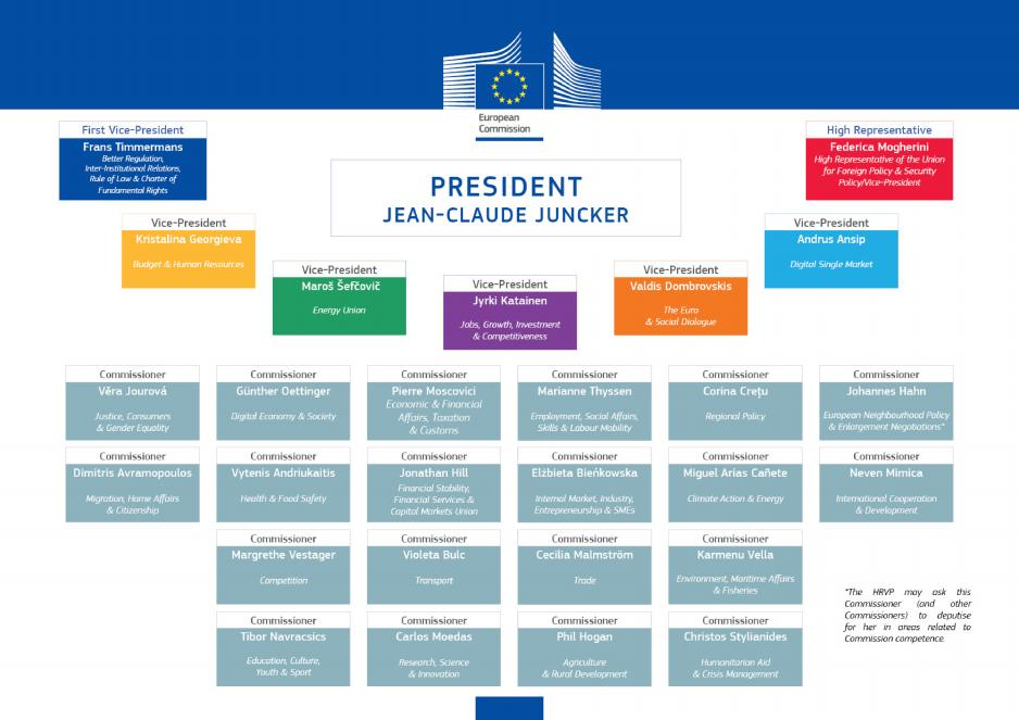 Übersicht der neuen Europäischen Kommission von Jean Claude