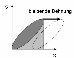 Um die elastischen und viskosen Verformungsanteile zu unterscheiden, wurde folgende Theorie aufgestellt, siehe Abbi