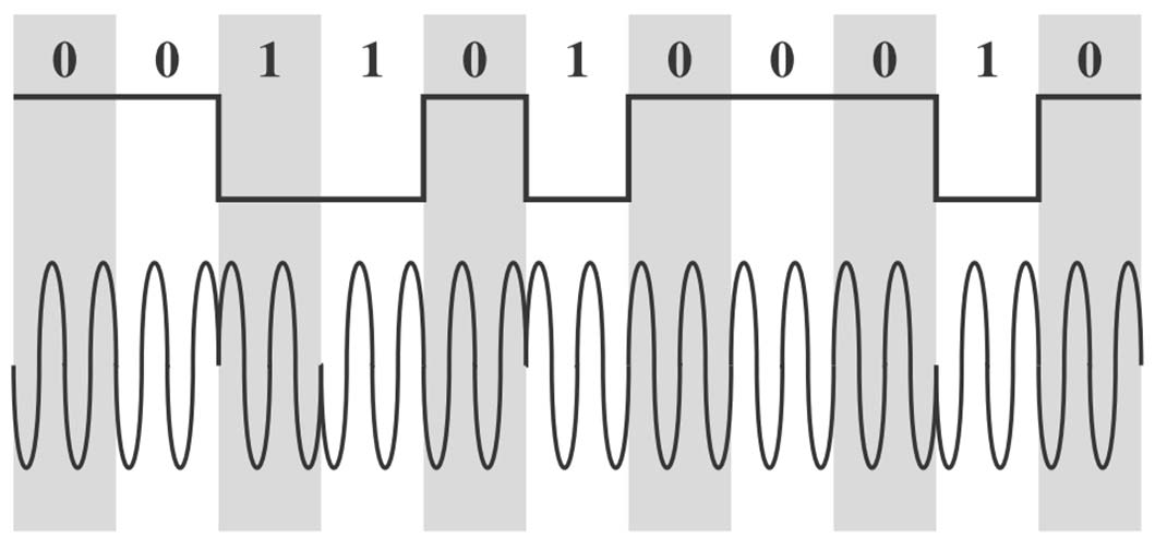 Binary Phase Shift Keying (BPSK) BPSK Differential BPSK (DPSK) Formal: BPSK Signal