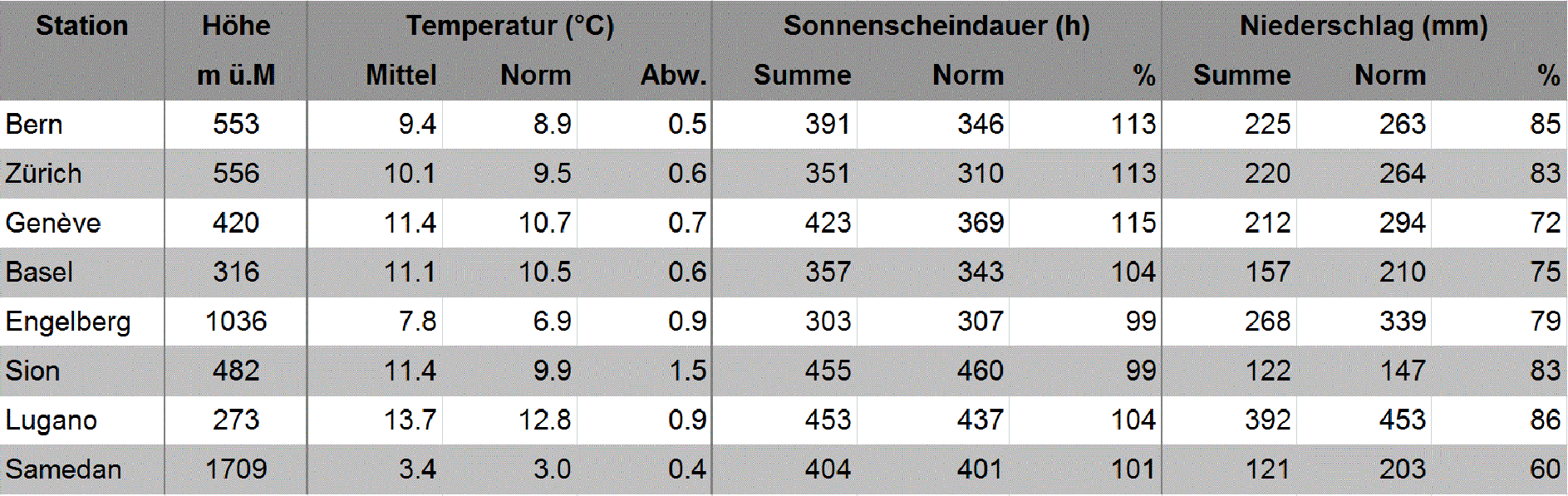 MeteoSchweiz Klimabulletin Herbst 2016 3 Saisonwerte (Herbst 2016) an ausgewählten MeteoSchweiz-Messstationen im Vergleich zur Norm