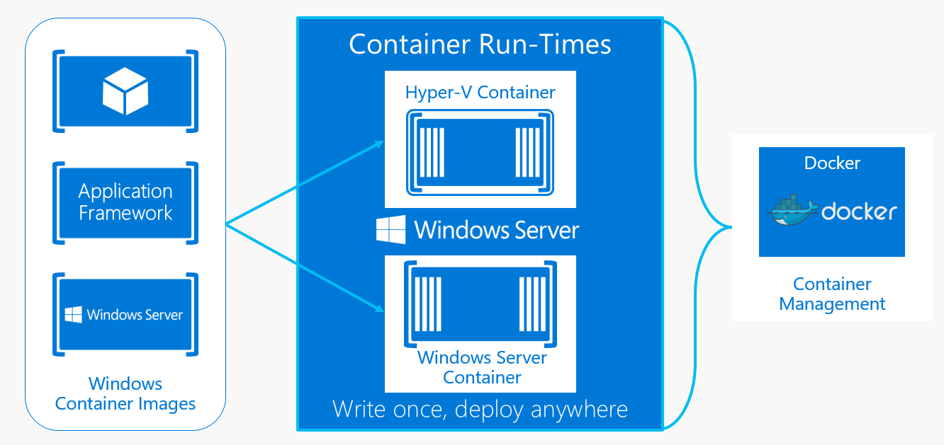 Microsoft Container Vorteile von Container Wesentlicher geringer Footprint als Virtuelle Maschine teilen sich die Betriebssystem Ressourcen Container sind