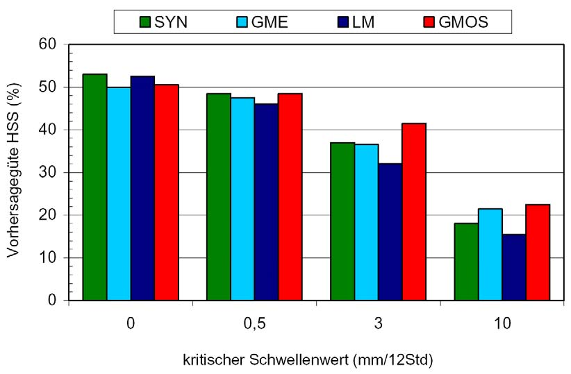 Niederschlagsvorhersage Increase in predictability of NWP (16 yrs) Heidke