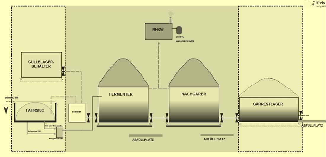 Wasserrechtliche Anlageneinordnung Herstellen und Behandeln: - Biogasfermenter, Nachgärer (alle beheizten Behälter) (Herstellen von Biogas, Behandeln von Gülle, Silage) Besorgnisgrundsatz Lagern und
