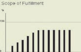 Abb. 3: Sprungantwort der Metrik Scope of Fulfillment : a) alleinige Investition in Technology and Innovation ; b) alleinige Investition Requirement Engineering c) Investition in Requirement