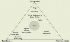 Abb. 2: Klassifizierung sozialer Web-2.
