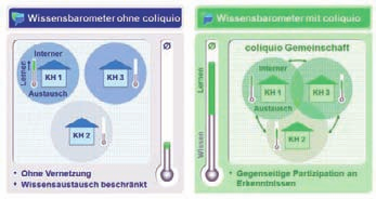 Abb. 6: Institutionen-übergreifende Wissensbildung in COLIQUIO Hintergrundwissen aus Fachliteraturdatenbanken (z.b. Pubmed) oder aus Fachdatenbanken industrieller Anbieter mit aktuell diskutierten Themen in Bezug gesetzt werden oder als Ausgangspunkt für neue Diskussionen dienen.