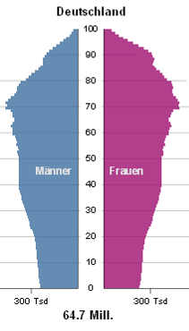 Der Demografische Wandel ist ein gesamtdeutsches Phänomen 2008 Wendeknick Geburtenrate