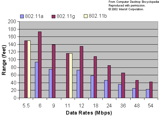 Fassung vom 7.9.23 4 Abbildung 2.3: Datenraten verschiedener Varianten des Standards IEEE 82.