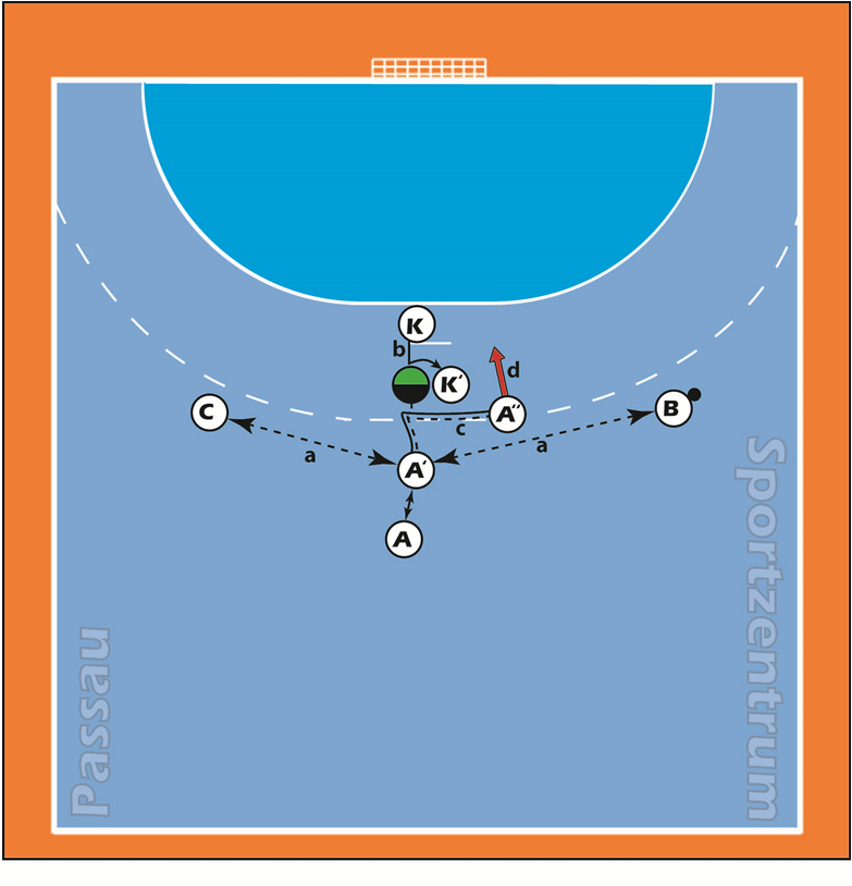 Handball für Damen und Herren: Komplexübung 1: Angriffsspieler A (Rückraum Mitte) spielt sich mit den Zuspieler B und C (Rückraum rechts und Rückraum links) in der Stoßbewegung zum Tor einen Ball hin