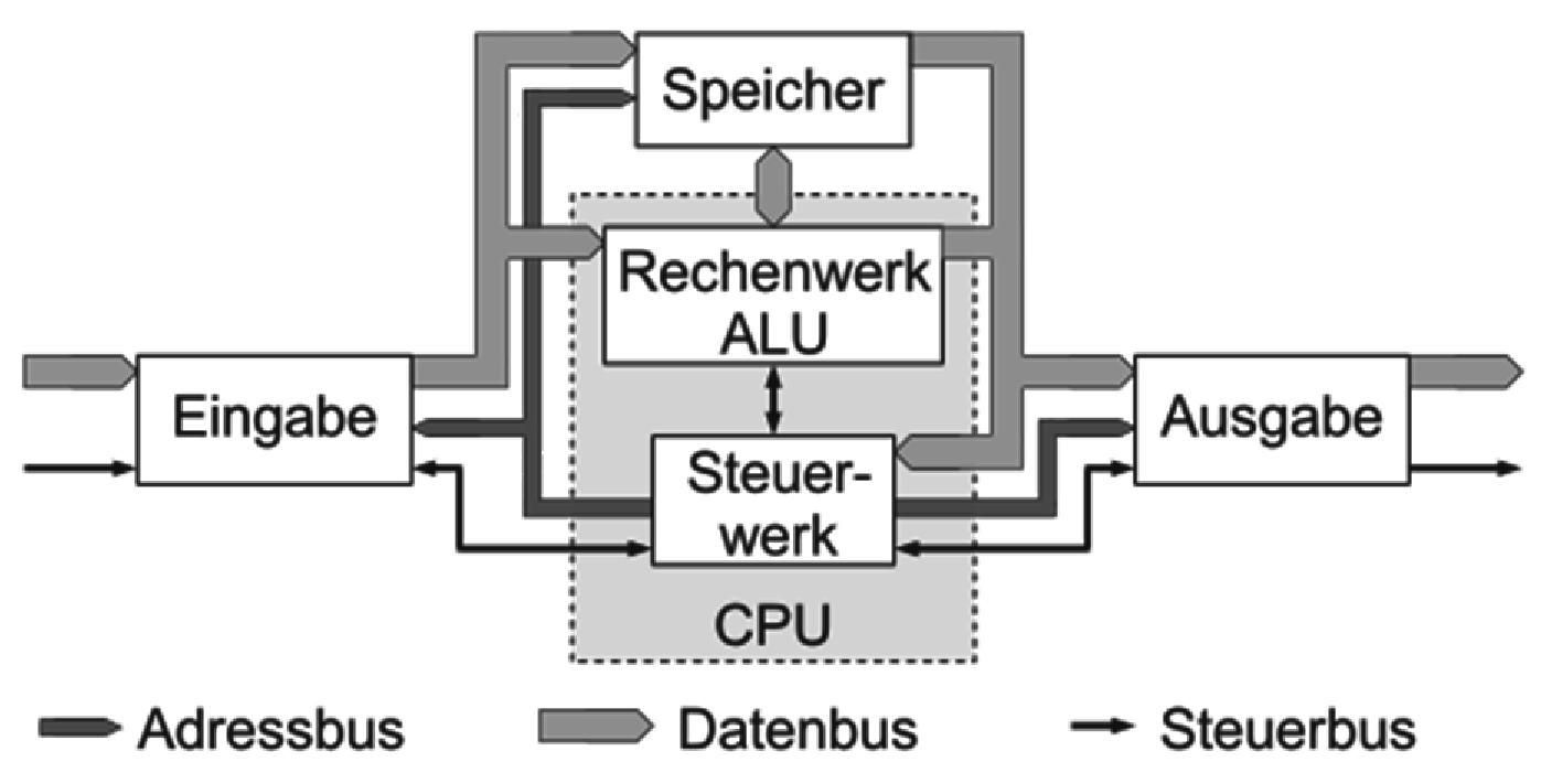 2 1 Mikrocontrollergrundlagen Johann von Neumann, geboren 1903 in Budapest, gestorben 1957 in Washington, definierte grundlegende Bestandteile eines Rechners, wie sie miteinander verbunden sind und