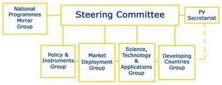 Europäische Technologieplattform Photovoltaic mobilising all the actors sharing a long-term European vision for photovoltaic; realising the European