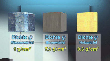 Für die jeweilige Dichte der Stoffe ergeben sich folgende Werte: Dichte ϱ Holz = 0,6 g/cm³ Dichte ϱ Wasser = 1 g/cm³ Dichte ϱ Eisen = 7,9 g/cm³ Abbildung 2: Ermittlung von Masse und Dichte Der Film