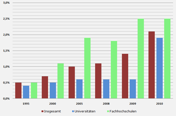 Studienberechtigung über den 3.