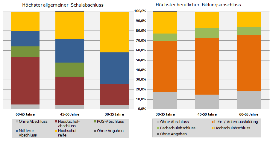 Bildungsabschlüsse der Bevölkerung 2010, nach Altersgruppen (in %)