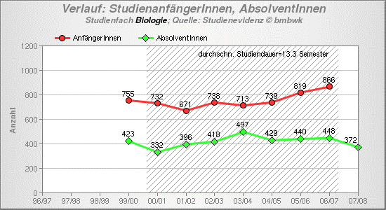 Biologie Studienanfänger, Absolventen Karriere-Index: Wirtschaft im 2.