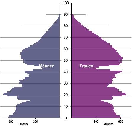Faktor: Demografie Bevölkerungspyramide 1960