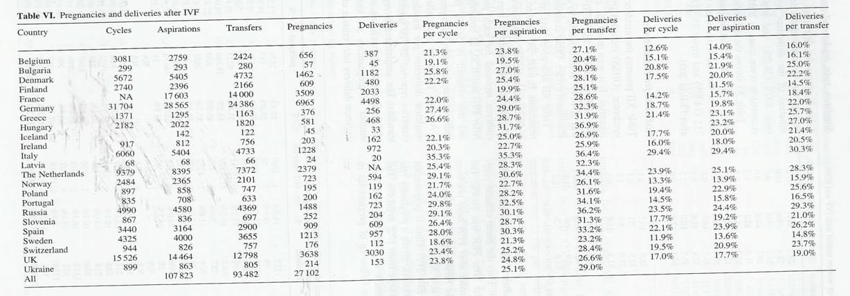 Wo steht Deutschland heute Europäische Statistik 2001 Human Reproduction Mai 2005 Seite 1158-1176 Land Schwangerschaftsrate pro Transfer % IVF ICSI