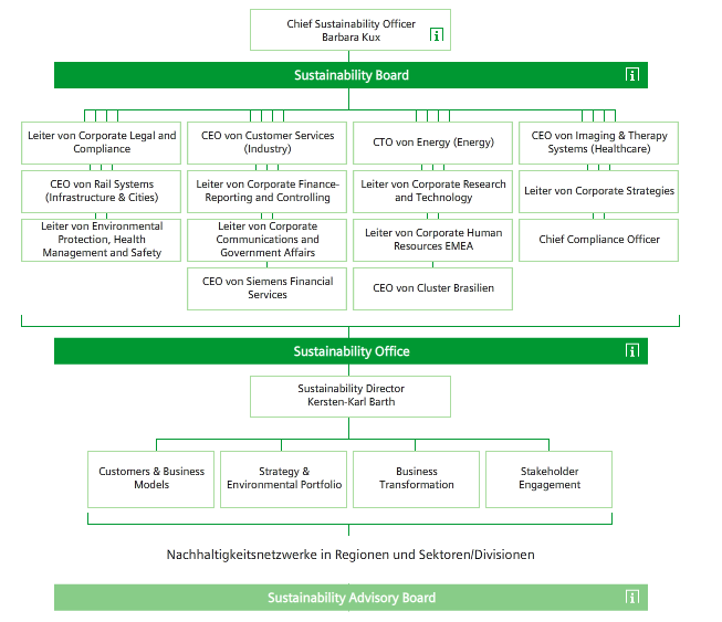 Best-Practice-Beispiel: Organisation Koordination und Steuerung durch Sustainability Office und Sustainability Board Steuerung und Entscheidung Externes