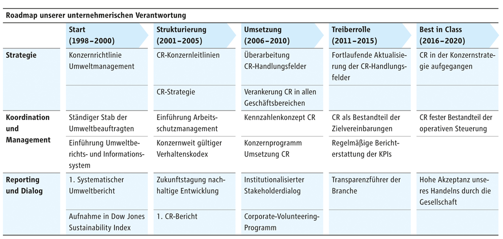 Best-Practice-Beispiel: Vision Nachhaltige Unternehmensführung bis 2020 fester