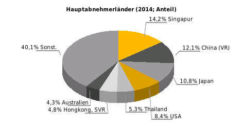 Wichtige Handelspartner Beziehung der EU zu Malaysia Außenhandel (Mrd. Euro, Abweichungen durch Rundungen) Halbjahreswert (Mrd.