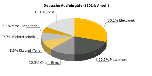 - dt. Ausfuhr 2015: 2,5 (+7,8%) Deutsche Einfuhrgüter nach SITC (% der Gesamteinfuhr) 2014: Elektronik 51,5; Elektrotechnik 10,9; Mess-/Regeltech. 7,9; Textilien/Bekleidung 4,5; Chem. Erzg.
