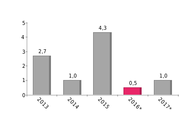 BIP-Entstehung (%) 2015: Land-/Forst-/Fischwirtschaft 3,7; Industrie 13,7; Bergbau 0,6; Bau 5,9; Handel 20,3; Gaststätten/Hotels 5,9; Transport/Logistik/ Kommunikation 9,5 BIP-Verwendung (%) 2014: