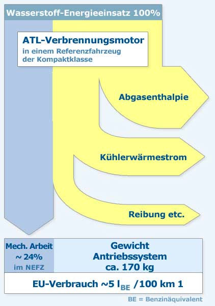 Wasserstoffantriebe im Vergleich Wirkungsgrad, Verbrauch und Kosten!