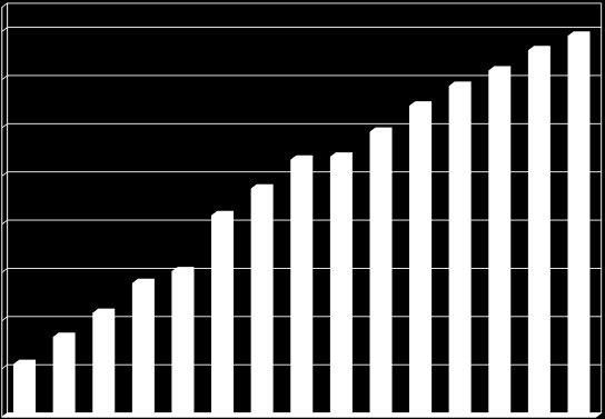 Milch (kg) / Kuh + Jahr Entwicklung der Milchleistung in Deutschland (ADR, 2001-2015) 8.400 8.