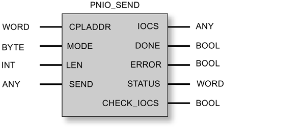 Programmbausteine für PROFINET IO (S7-300) 3.2 PROFINET IO - Datenübertragung und Alarmauswertung Aufrufschnittstelle (ab Bausteinversion 2.