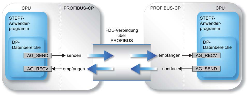 Programmbausteine für PROFIBUS 5.