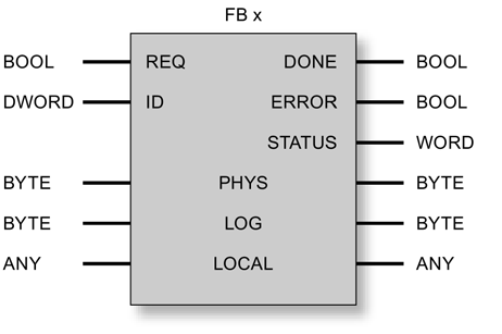 Programmbausteine für PROFIBUS FMS 6.2 FMS-Bausteinparameter 6.