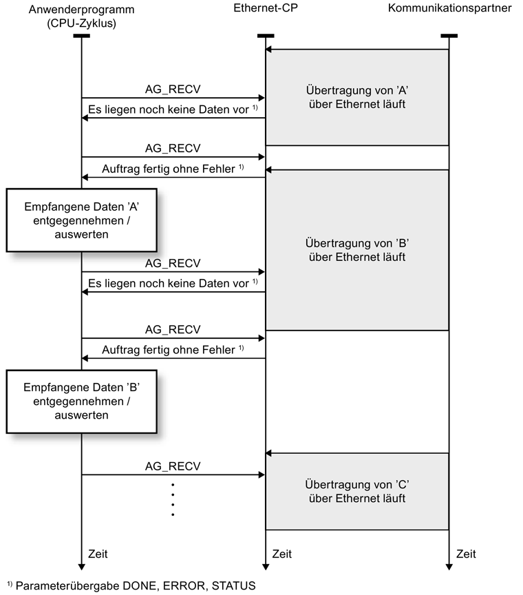 Programmbausteine für Industrial Ethernet 2.