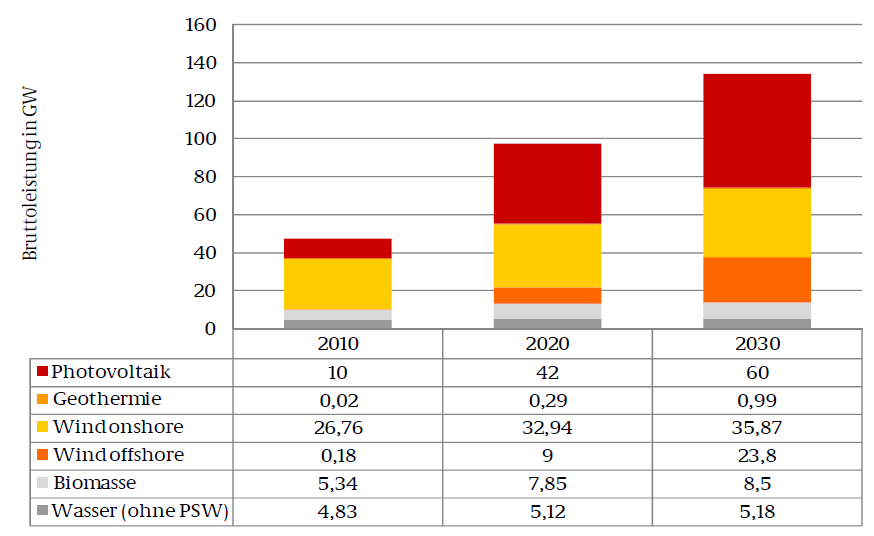 Erneuerbare Energien: Prognose des zukünftigen Ausbaus davon gesicherte Leistung: 0,6 (1%) 0,9 (90 %) 2,5 (5-10 %) 1,7 (5-10 %) 7,5 (88 %) 2,1 (40 %) Summe EE, ca.