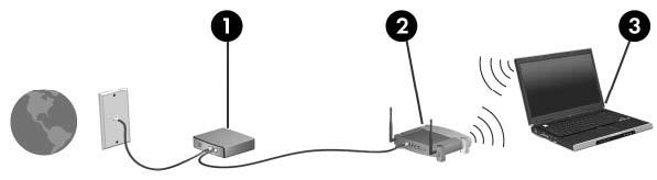 Einrichten eines WLAN Zur Einrichtung eines WLAN und für eine Internetverbindung benötigen Sie die folgenden Komponenten: Ein Breitbandmodem (DSL oder Kabel) (1) sowie eine