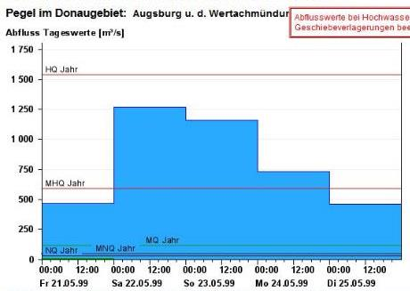 HQ100 = 1450 m³/s http://www.hnd.bayern.de Laufzeit im Mittel 14,0 Std. bis Pegel Ingolstadt Luitpoldstraße / Donau; Fließstrecke: 50,30 km HQ = 1166 m³/s HQ = 1500 m³/s Laufzeit ca. 3,0 Std.