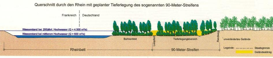 Tieferlegung des Rheinvorlandes (Quelle: GWD Südlicher Oberrhein/Hochrhein,