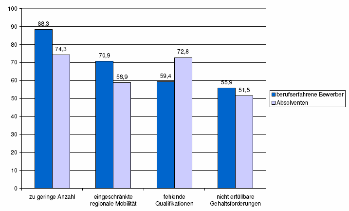 Rekrutierungsprobleme bei Ingenieuren haben quantitative und qualitative Ursachen Es gibt nicht nur zu wenig