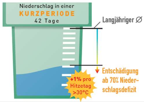 Dürreindex Grundprinzip Kurzperiode: Beobachtung NS-defizit an aufeinander folgenden