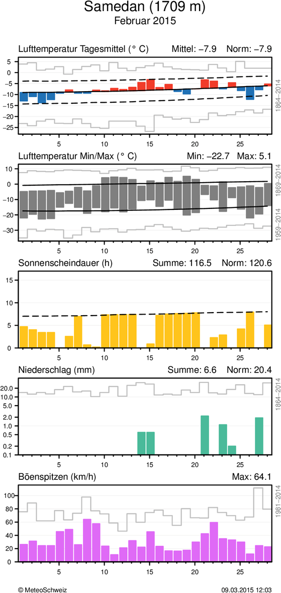 MeteoSchweiz Klimabulletin Februar 2015 8 Täglicher Klimaverlauf von Lufttemperatur (Mittel und Maxima/Minima), Sonnenscheindauer, Niederschlag und Wind (Böenspitzen) an den Stationen Lugano und