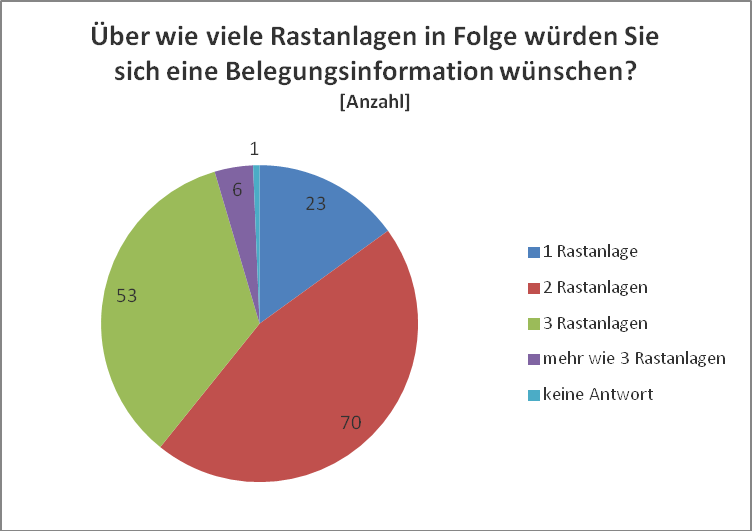 29 Frage 14: Auf welchem Weg möchten Sie die Parkinformationen einer Rastanlage erhalten?