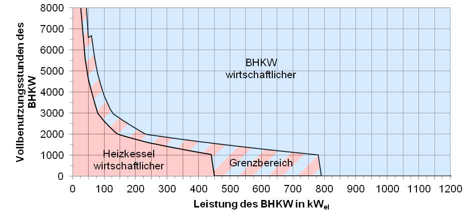 5. Verbesserung der Gasnutzung 138 Bild 5.