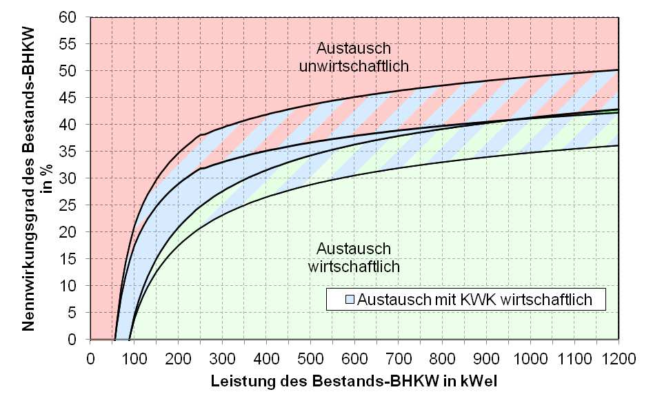 5. Verbesserung der Gasnutzung 141 Bild 5.33: Bewertungsdiagramm zur Wirtschaftlichkeit eins BHKW-Austausches bei 7.