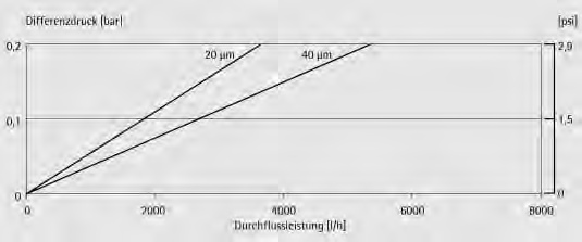 Durchflussleistungen für Wasser Standard Filterkerzen, 250 mm; 0,5 µm, 0,7 µm, 1 µm Standard Filterkerzen, 250 mm; 3 µm, 5 µm, 10 µm Standard Filterkerzen, 250 mm; 20 µm, 40 µm Die zu prüfenden