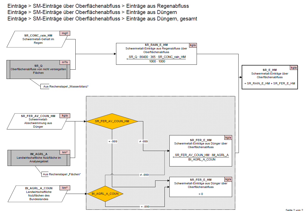 µg/l Die Berechnung von SR_FER_E_HM (Schwermetalleintrag durch Dünger) erfolgt in Deutschland auf Grundlage von Bundeslanddaten.